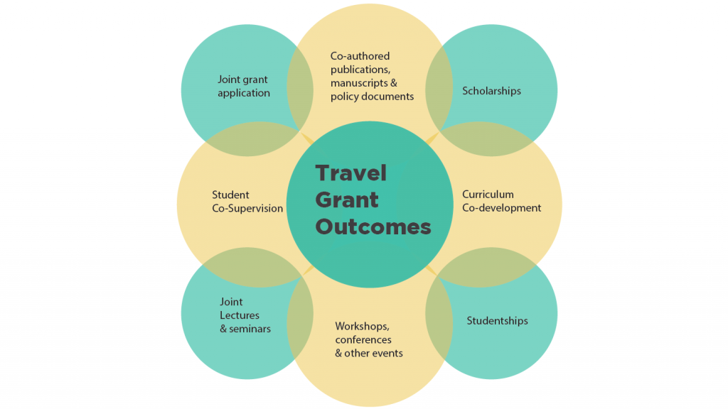 TG outcomes